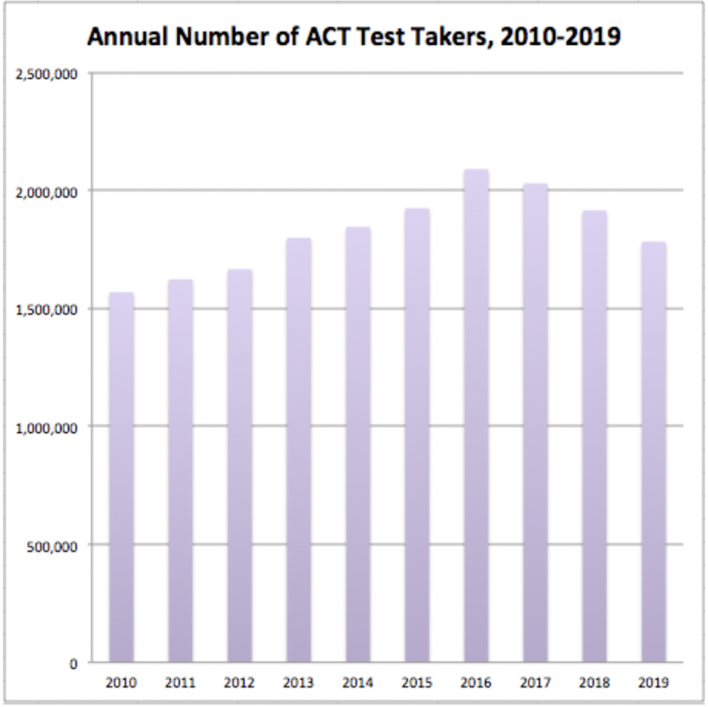 Annual number of ACT test takers from 2010 to 2019