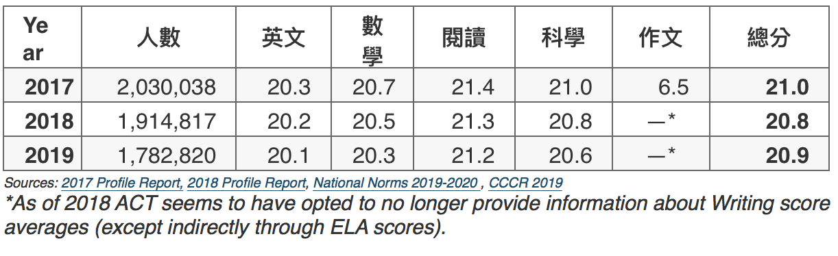 ACT平均分數