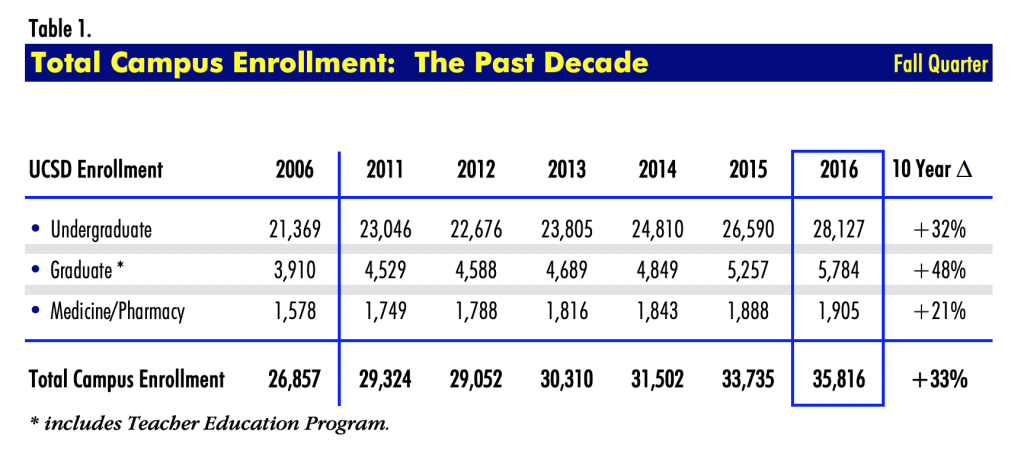 Total campus enrollment at UCSD, 2006-2016