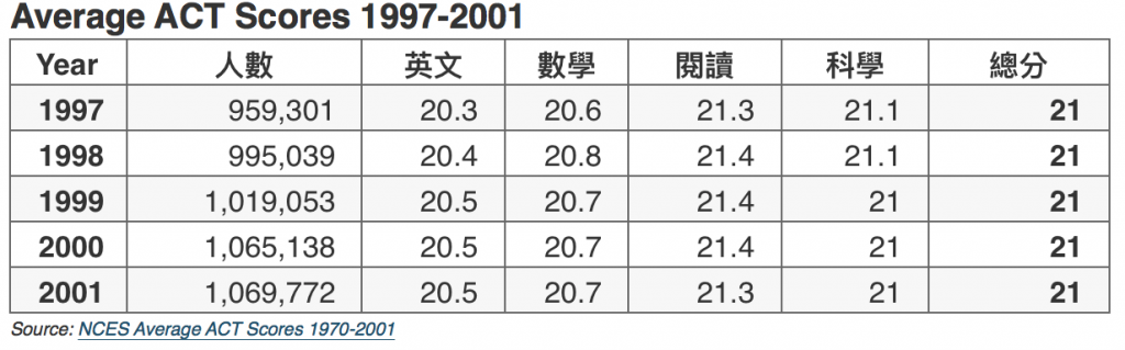 Average ACT scores 1997-2001