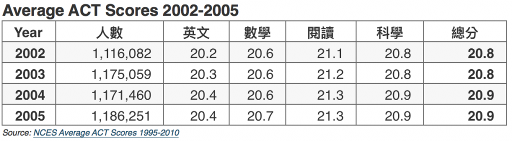 Average ACT scores 2002-2005