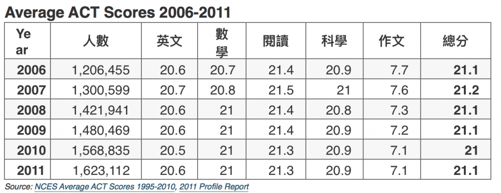 Average ACT scores 2006-2011