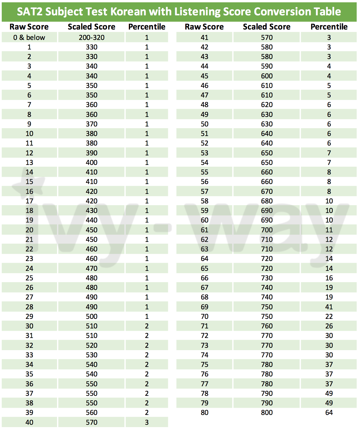SAT 2 韓文分數換算表:預測和計算你的考試成績! | Ivy-Way留學部落格 | 最即時、完整的美國大學升學資訊