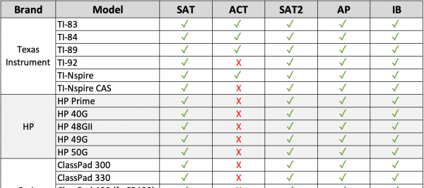 SAT ACT SAT2 AP IB 科學計算機