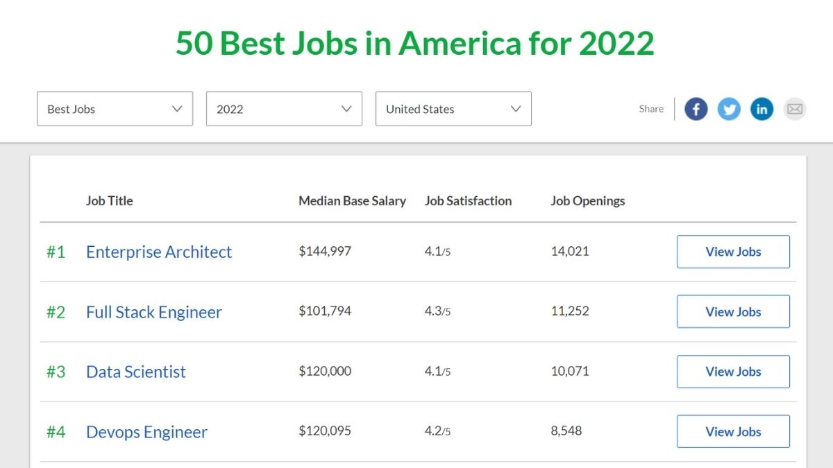 2022 年美國最佳職業排名Top 50 | Ivy-Way留學部落格| 最即時、完整的美國大學升學資訊