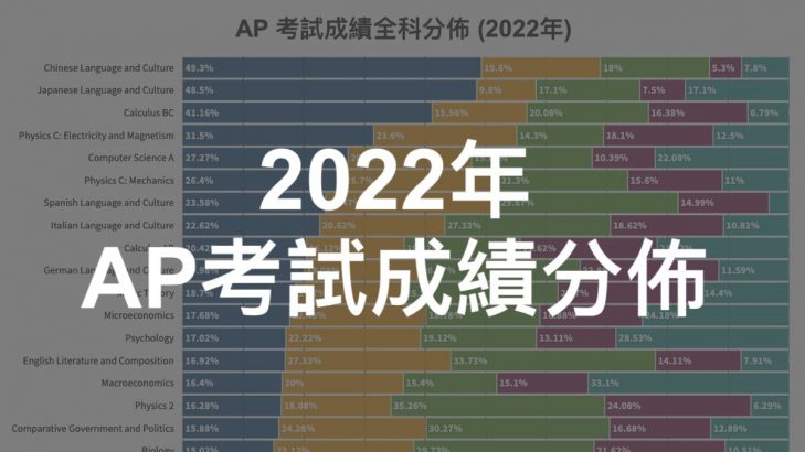 2022 AP考試成績分佈