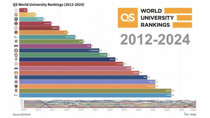 QS世界大學排名2012-2024
