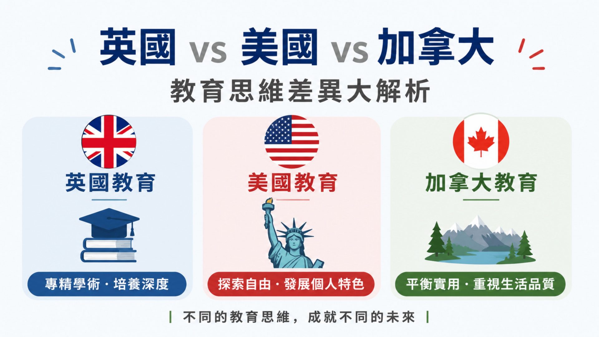 英國 vs 美國 vs 加拿大
